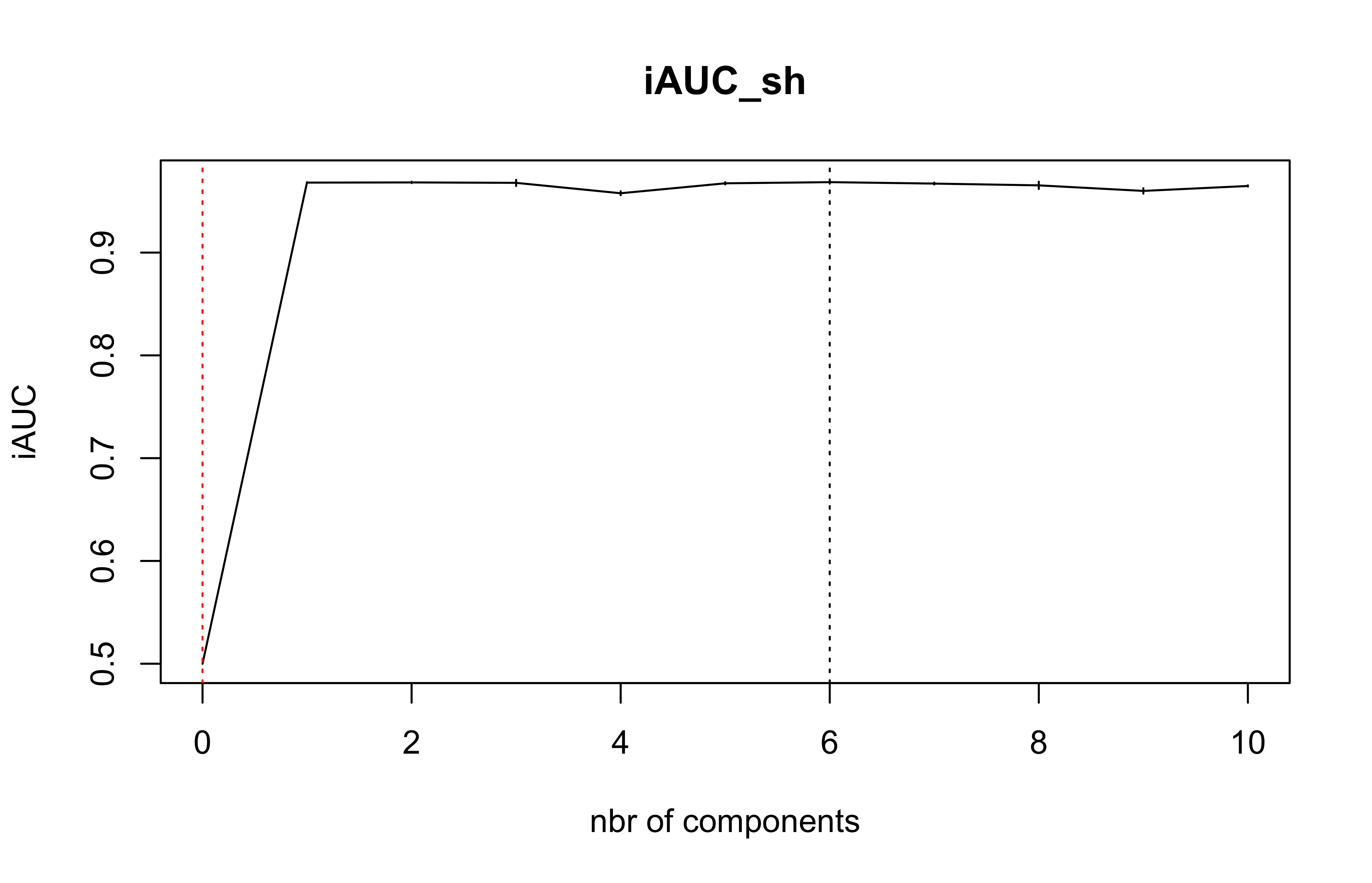 plot of chunk cvplsRcox